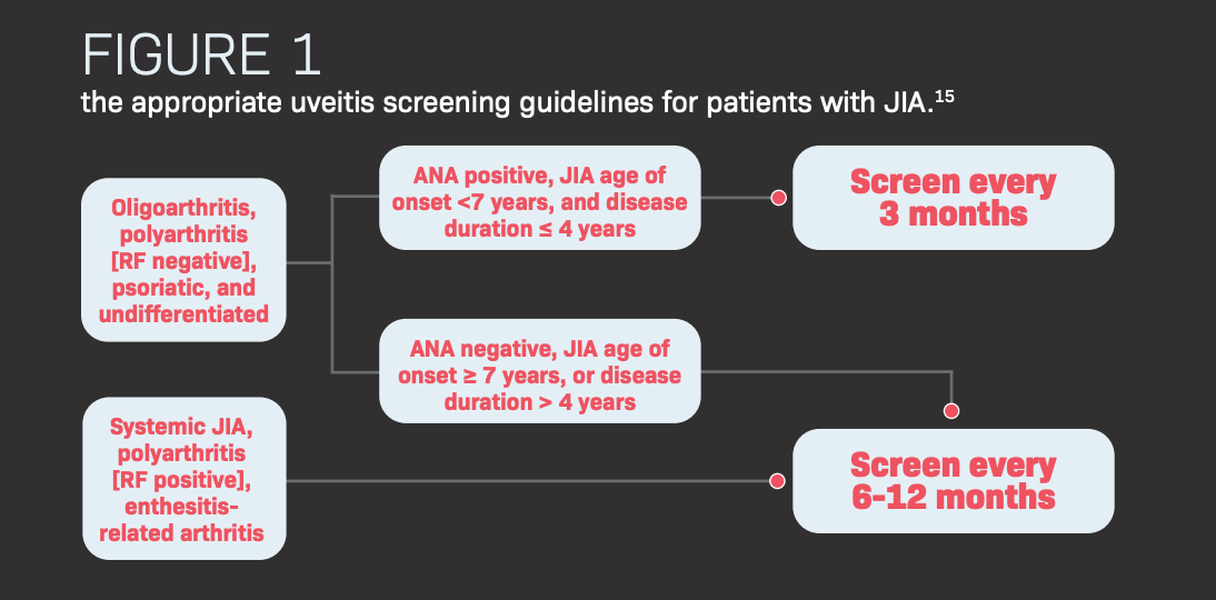 Figure 1 demonstrates the appropriate uveitis screening guidelines for patients with JIA