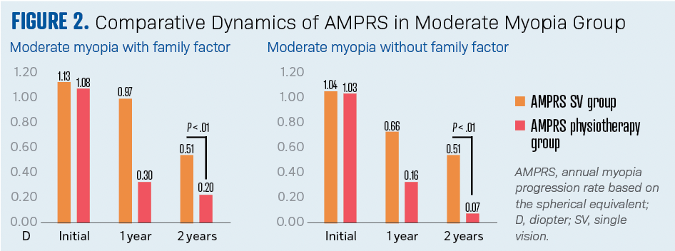 Graph displaying comparative dynamics of AMPRS in moderate myopia group.