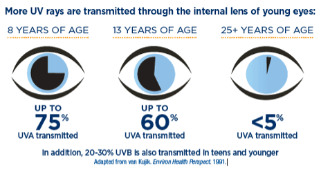 Figure 1. Younger patients are more susceptible to UV damage to the eye, but sun protection for all ages is critical. Image courtesy of Johnson & Johnson Vision.