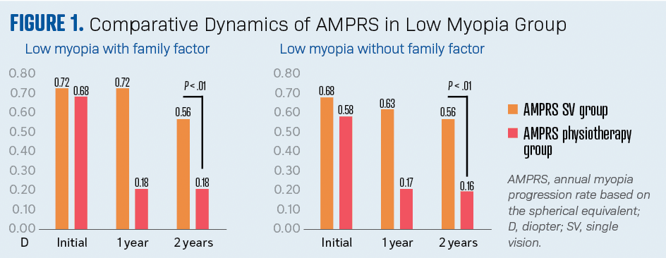 Graph displaying comparative dynamics of AMPRS in low myopia group.