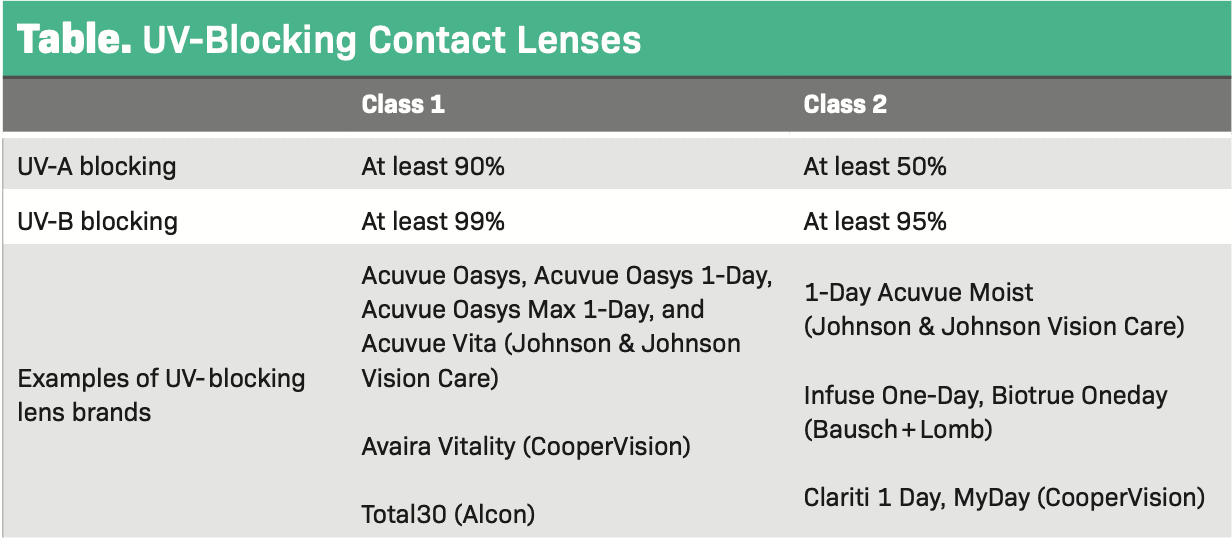 Table. A categorization of the different UV-blocking contact lenses available on the market.