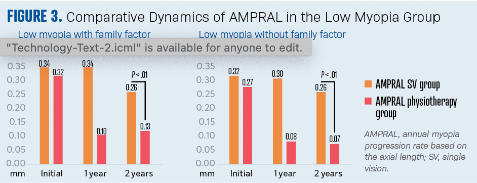 Graph displaying comparative dynamics of AMPRAL in low myopia group.