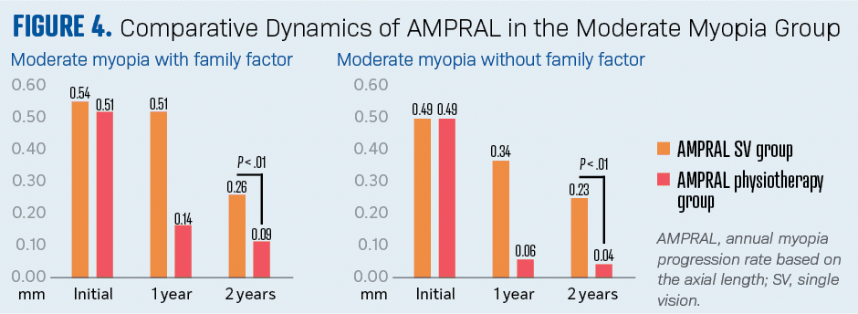 Graph displaying comparative dynamics of AMPRAL in moderate myopia group.