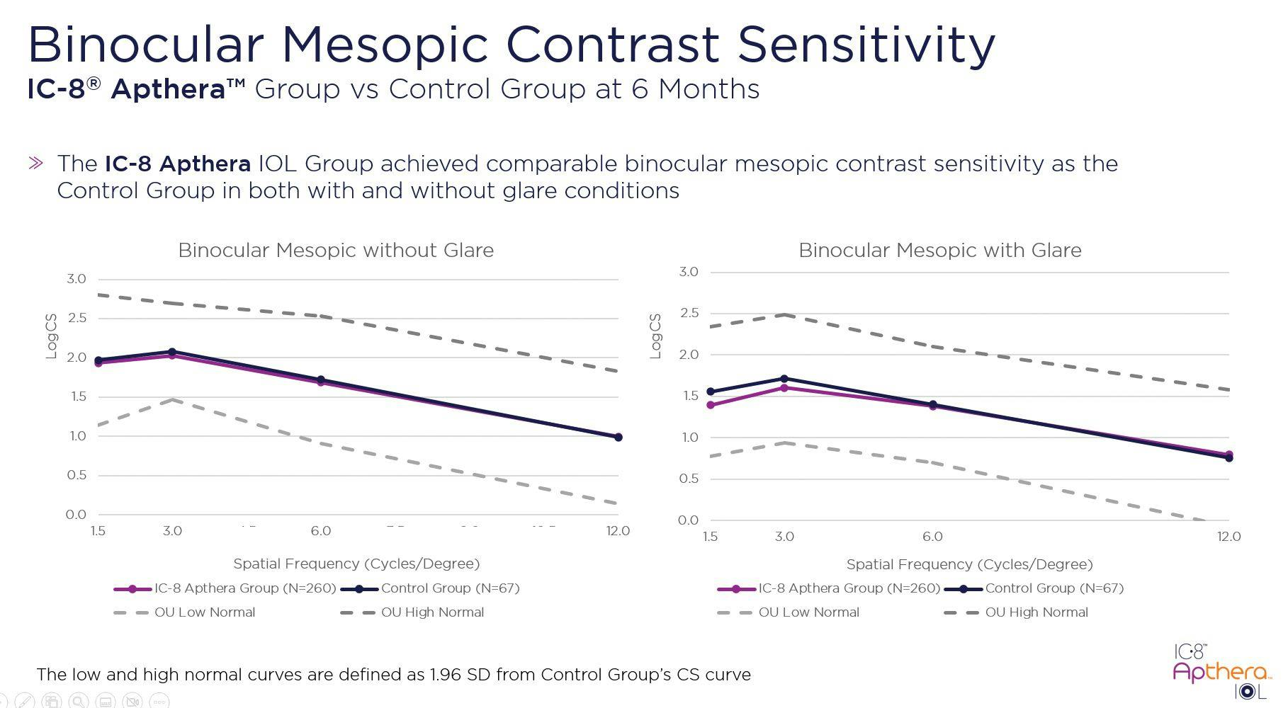 Figure 4. Binocular mesopic contrast sensitivity in both with and without glare conditions for Apthera IOL patients vs control group patients with bilateral monofocal IOLs. (Images courtesy of AcuFocus)